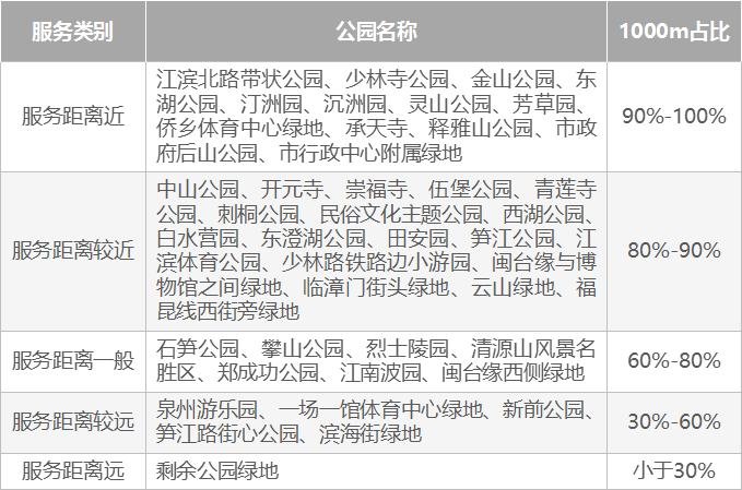 基于泰森多边形的泉州中心区公园绿地布局优化研究