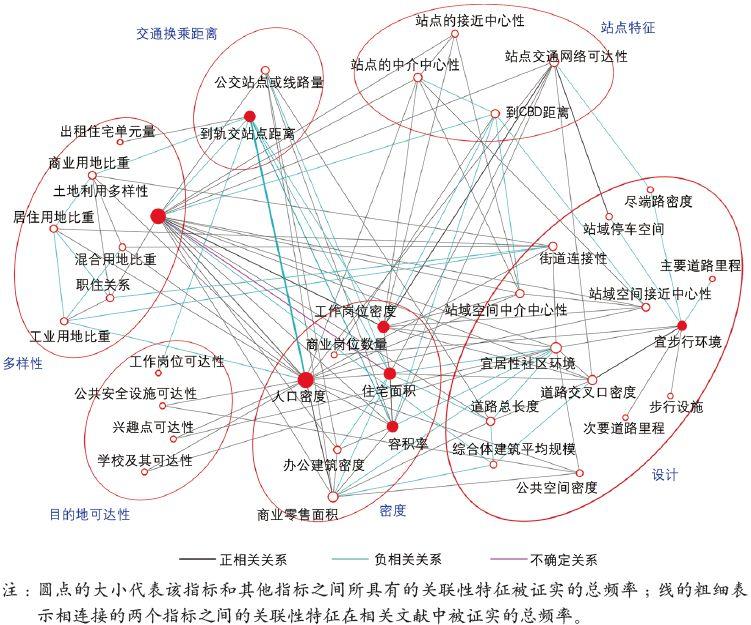 期刊精粹 | 从“5D”到“5D+N”:英文文献中TOD效能的影响因素研究【2019.5期】 期刊精粹 | 从“5D”到“5D+N”:英文文献中TOD效能的影响因素研究【2019.5期】