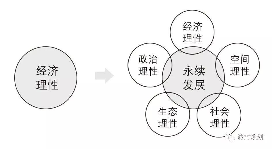 【Open Access】知识-创新时代的城市远景战略规划——以杭州2050为例