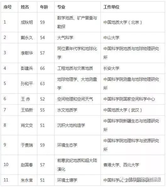 火速围观!规划建设领域喜增两位院士~ 火速围观!规划建设领域喜增两位院士~