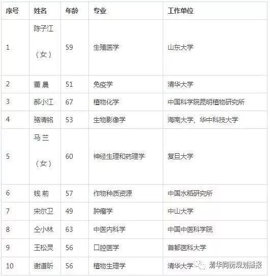 火速围观!规划建设领域喜增两位院士~ 火速围观!规划建设领域喜增两位院士~