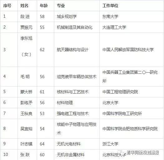 火速围观!规划建设领域喜增两位院士~ 火速围观!规划建设领域喜增两位院士~