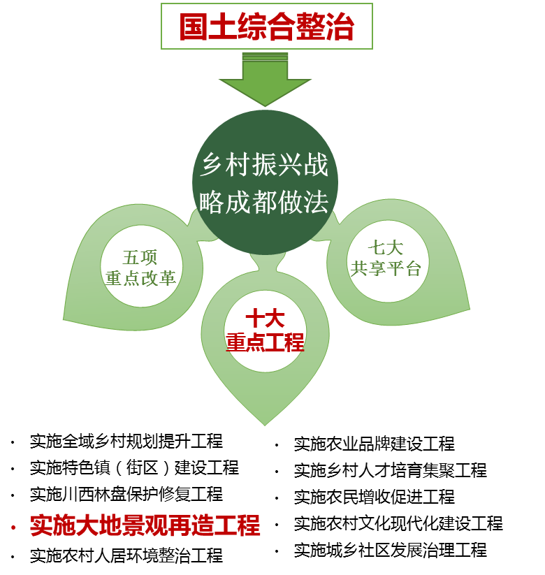 【2019规划年会 | 学术对话二十一】张佳:国土综合整治视野下大地景观再造探索与实践——以成都为例 【2019规划年会 | 学术对话二十一】张佳:国土综合整治视野下大地景观再造探索与实践——以成都为例