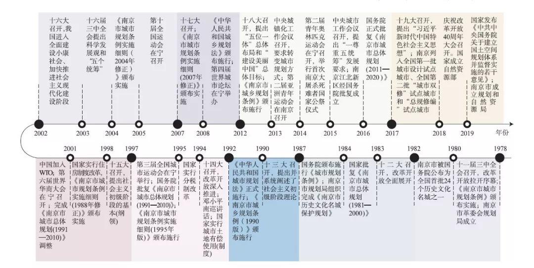 【文章精选】官卫华 叶斌 何流| 改革开放40年以来南京城乡规划发展的演进——兼谈新时代国土空间规划的融合创新| 2019第5期