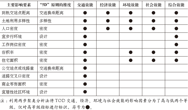 期刊精粹 | 从“5D”到“5D+N”：英文文献中TOD效能的影响因素研究【2019.5期】