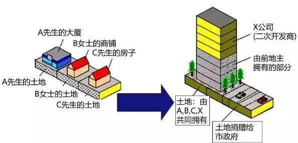 鉴书堂 | 《东京城市更新经验——城市再开发重大案例研究》