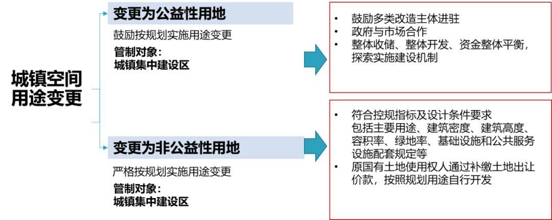 基于“三类空间”的全域全类国土空间用途管制体系探讨