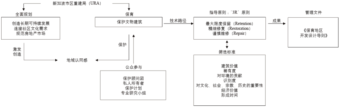 期刊精粹 | 新加坡和纽约特色风貌地区规划管理经验及对深圳的启示【2019.5期】 期刊精粹 | 新加坡和纽约特色风貌地区规划管理经验及对深圳的启示【2019.5期】