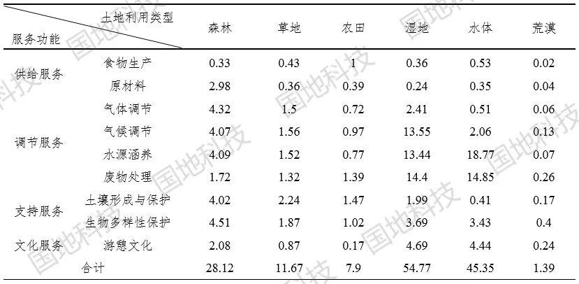 研究︱基于系数修正的青龙县生态系统服务价值动态变化研究