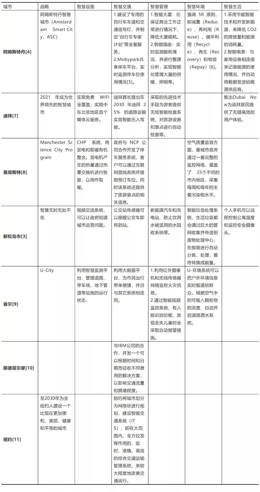 研究综述:智慧城市背景下国内外理论与实践 研究综述:智慧城市背景下国内外理论与实践