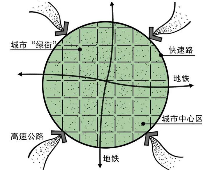 城市“绿街系统”概念及构成研究——以人为本的城市道路系统新探索