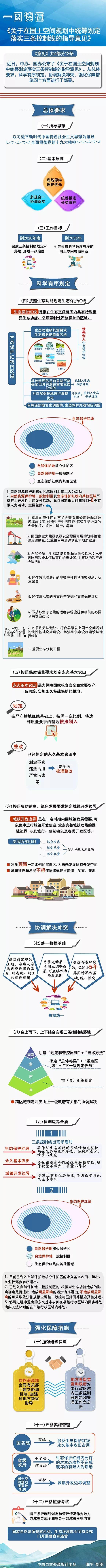 一图读懂《关于在国土空间规划中统筹划定落实三条控制线的指导意见》