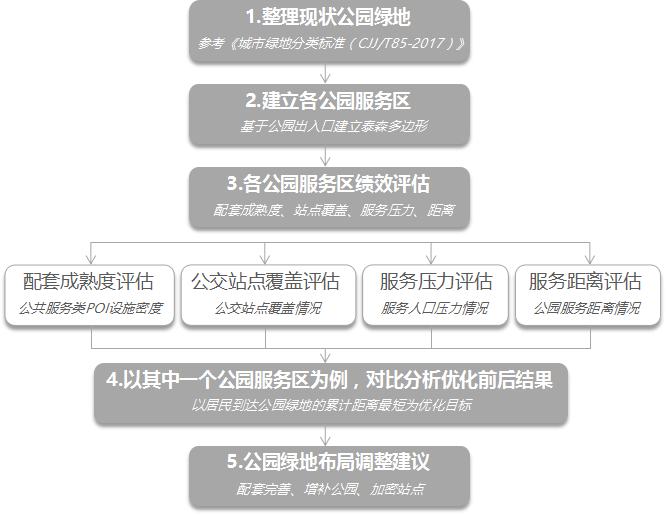 基于泰森多边形的泉州中心区公园绿地布局优化研究