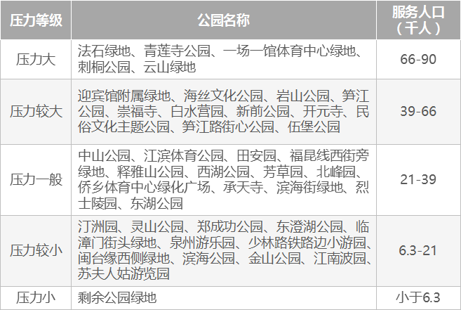 基于泰森多边形的泉州中心区公园绿地布局优化研究