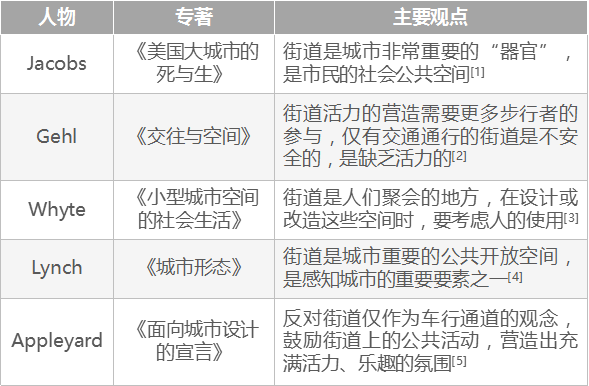 城市“绿街系统”概念及构成研究——以人为本的城市道路系统新探索 城市“绿街系统”概念及构成研究——以人为本的城市道路系统新探索