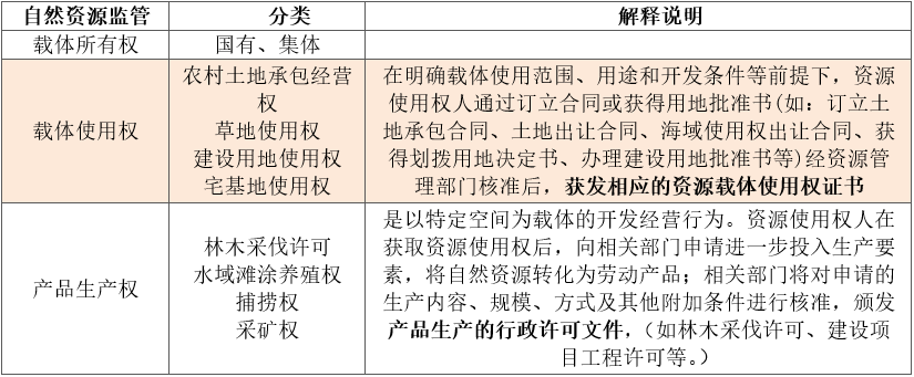 基于“三类空间”的全域全类国土空间用途管制体系探讨