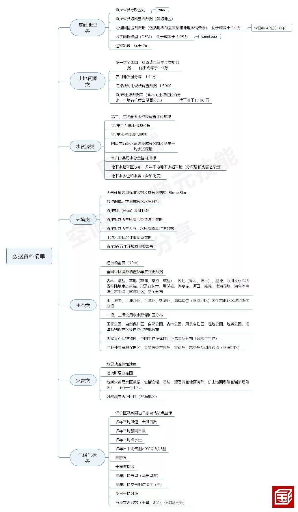 国土空间规划中的GIS应用——数据篇