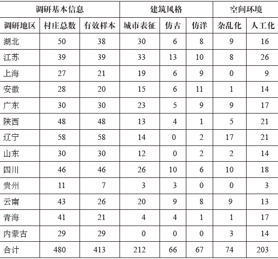 期刊精粹 | 中国乡村风貌的困境、成因和保护策略探讨——基于若干田野调查的思考【2019.5期】 期刊精粹 | 中国乡村风貌的困境、成因和保护策略探讨——基于若干田野调查的思考【2019.5期】