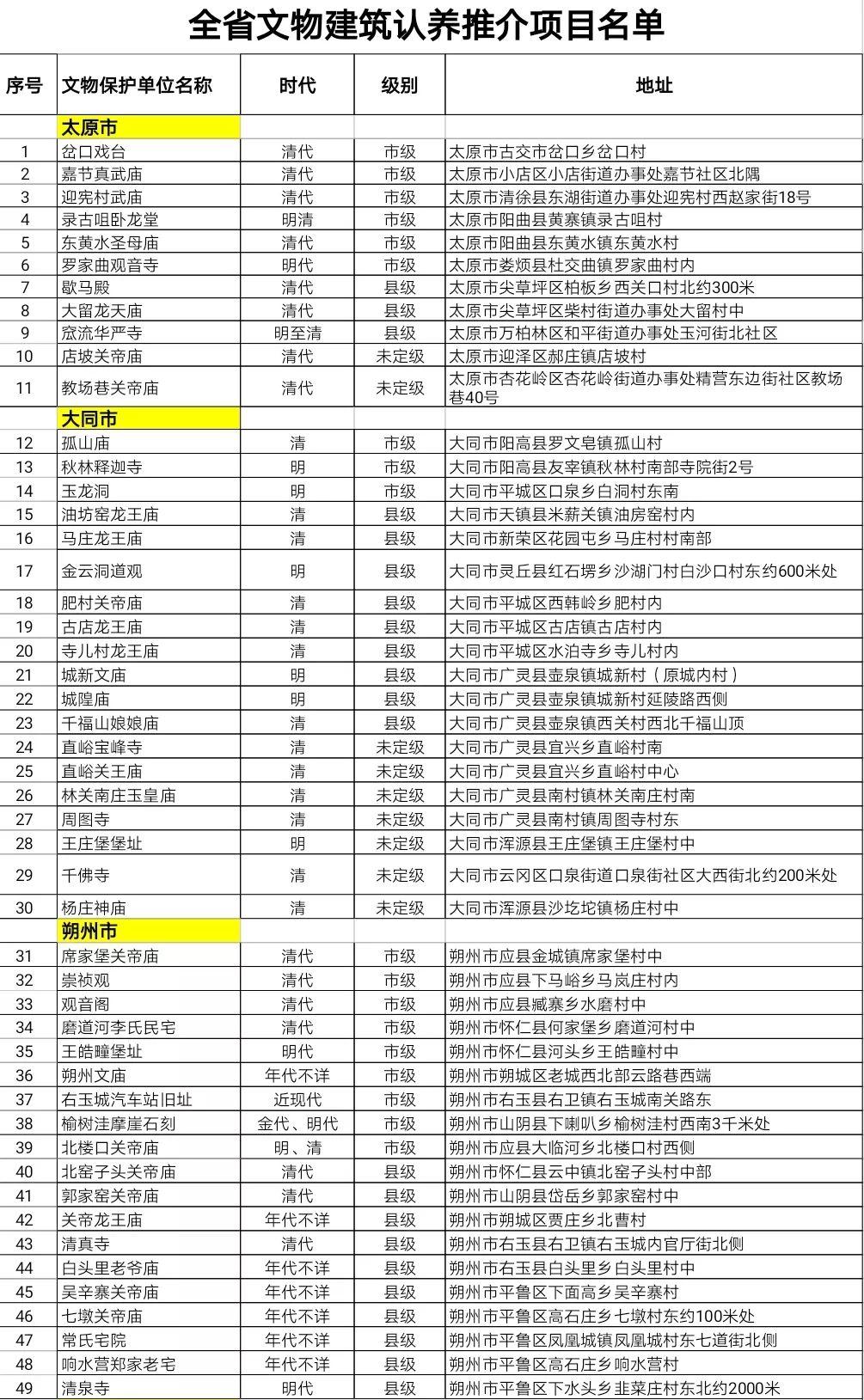 认养制!山西公布292处文物建筑,再掀高潮! 认养制!山西公布292处文物建筑,再掀高潮!