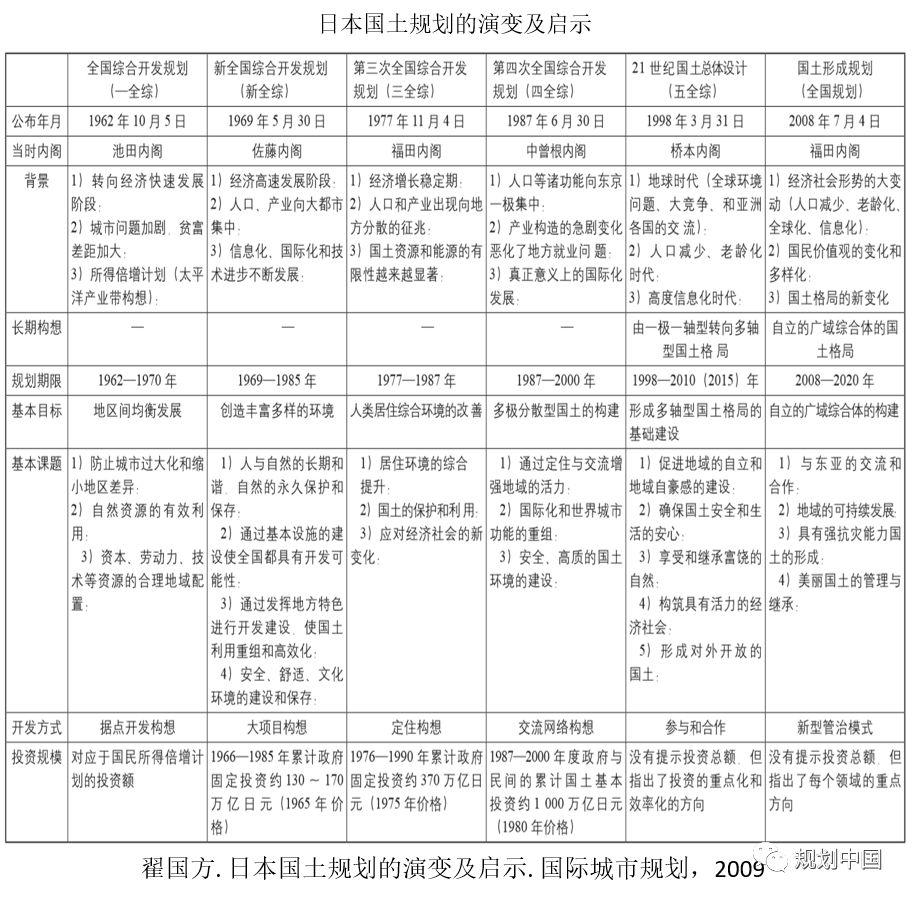会议实录 | 罗震东 · 阶段、思潮与行动:国际视野下现代中国区域规划理论与实践的演进 会议实录 | 罗震东 · 阶段、思潮与行动:国际视野下现代中国区域规划理论与实践的演进