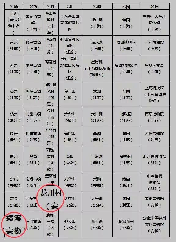 快迅！绩溪县入选长三角区域“七名”国际精品线路中名城、名村两项榜单