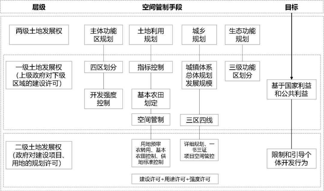 基于“三类空间”的全域全类国土空间用途管制体系探讨