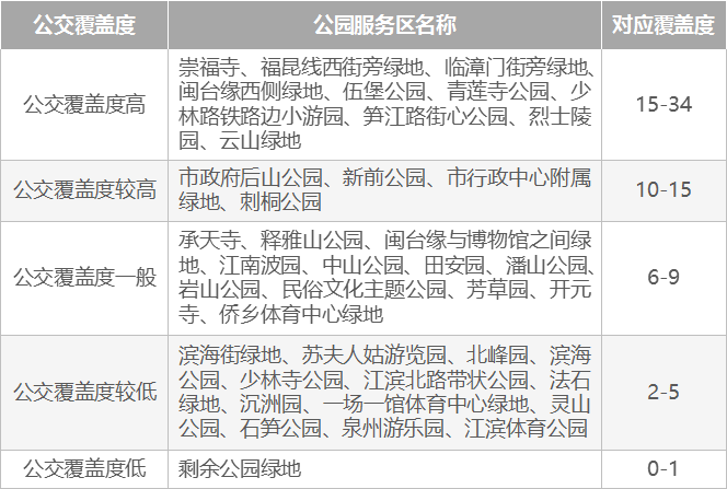 基于泰森多边形的泉州中心区公园绿地布局优化研究