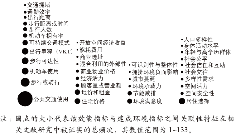 期刊精粹 | 从“5D”到“5D+N”:英文文献中TOD效能的影响因素研究【2019.5期】 期刊精粹 | 从“5D”到“5D+N”:英文文献中TOD效能的影响因素研究【2019.5期】