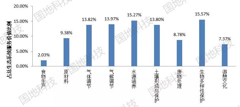 研究︱基于系数修正的青龙县生态系统服务价值动态变化研究