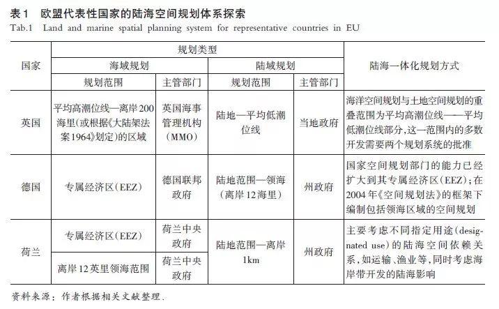 【文章精选】程遥 李渊文 赵民| 陆海统筹视角下的海洋空间规划：欧盟的经验与启示| 2019年第5期