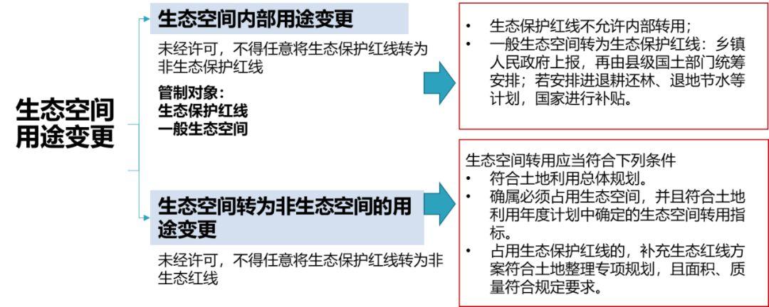 基于“三类空间”的全域全类国土空间用途管制体系探讨