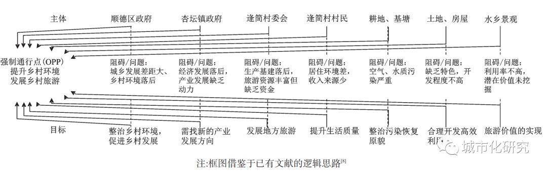 【研究】基于行动者网络理论的逢简村传统村落空间转型机制解析 【研究】基于行动者网络理论的逢简村传统村落空间转型机制解析