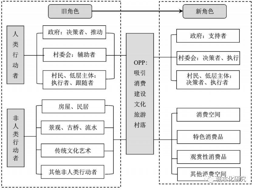 【研究】基于行动者网络理论的逢简村传统村落空间转型机制解析 【研究】基于行动者网络理论的逢简村传统村落空间转型机制解析