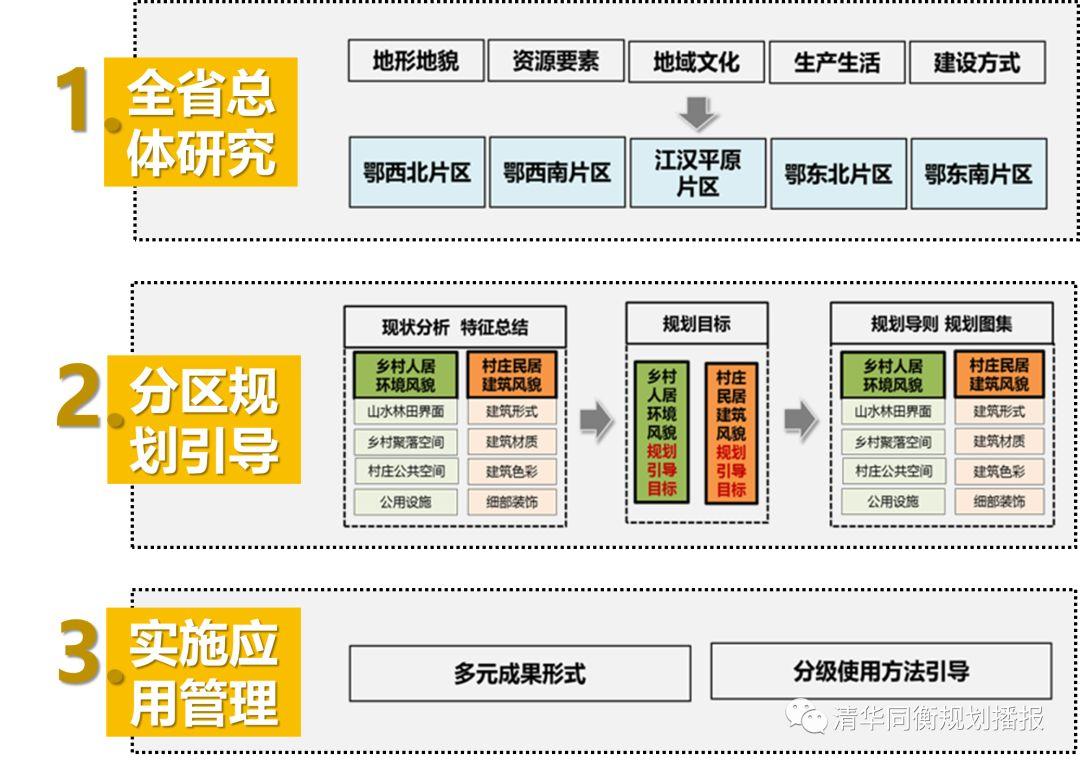 2019规划年会 | 省域超大尺度乡村建筑风貌规划研究——以湖北省为例 2019规划年会 | 省域超大尺度乡村建筑风貌规划研究——以湖北省为例