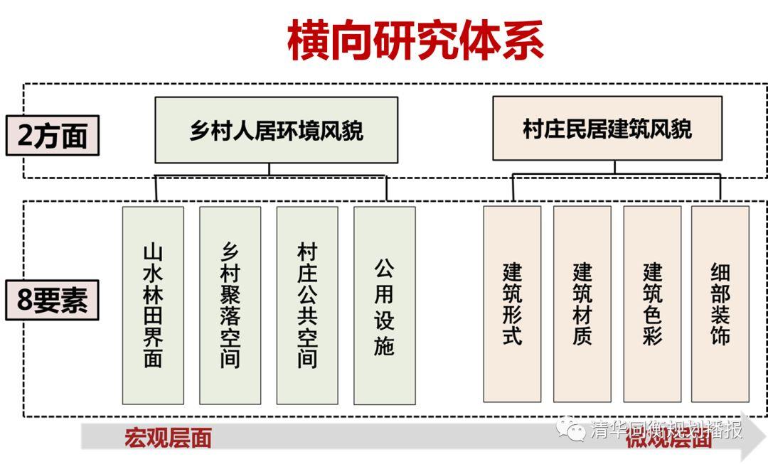 2019规划年会 | 省域超大尺度乡村建筑风貌规划研究——以湖北省为例 2019规划年会 | 省域超大尺度乡村建筑风貌规划研究——以湖北省为例