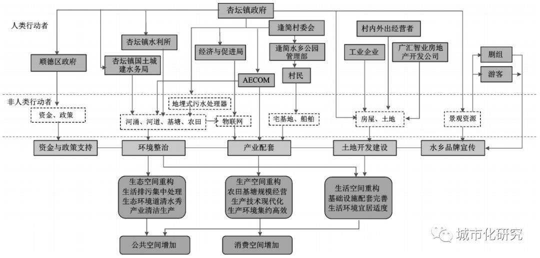 【研究】基于行动者网络理论的逢简村传统村落空间转型机制解析 【研究】基于行动者网络理论的逢简村传统村落空间转型机制解析