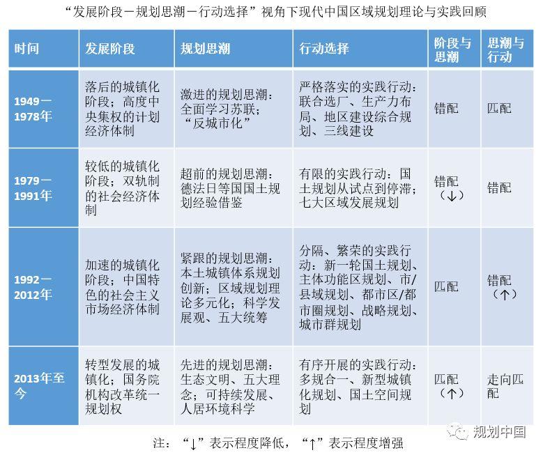 会议实录 | 罗震东 · 阶段、思潮与行动:国际视野下现代中国区域规划理论与实践的演进 会议实录 | 罗震东 · 阶段、思潮与行动:国际视野下现代中国区域规划理论与实践的演进