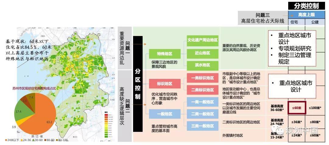 用设计提升品质——存量时代苏州总体城市设计的探索 用设计提升品质——存量时代苏州总体城市设计的探索