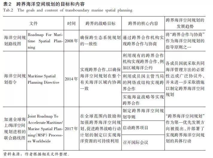 【文章精选】程遥 李渊文 赵民| 陆海统筹视角下的海洋空间规划：欧盟的经验与启示| 2019年第5期
