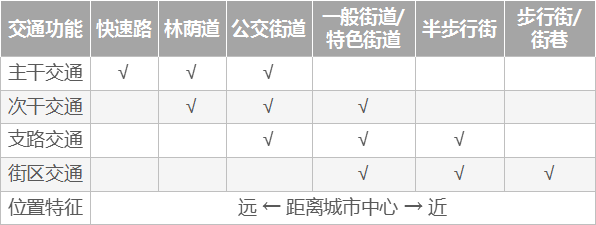 城市“绿街系统”概念及构成研究——以人为本的城市道路系统新探索