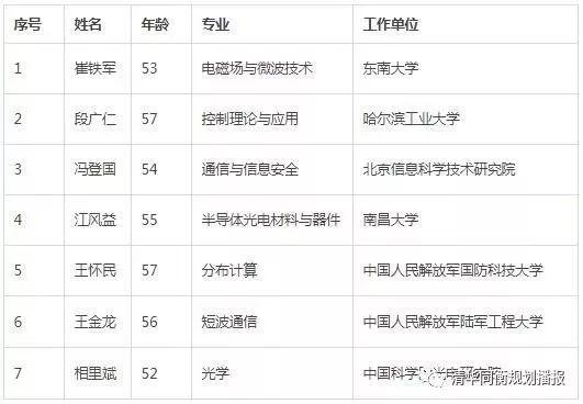 火速围观!规划建设领域喜增两位院士~ 火速围观!规划建设领域喜增两位院士~