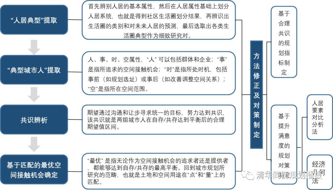 魏伟:以人为本理念下社区生活圈空间布局和优化策略 魏伟:以人为本理念下社区生活圈空间布局和优化策略