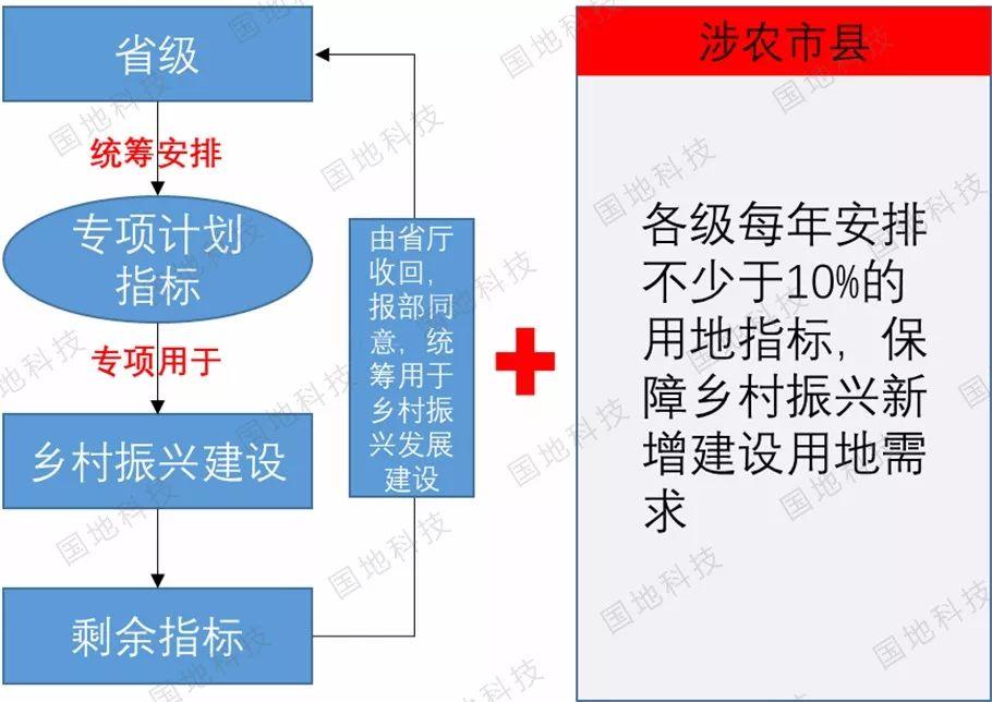政策解读︱广东省《关于乡村振兴用地政策的补充意见（试行）的通知》政策解读