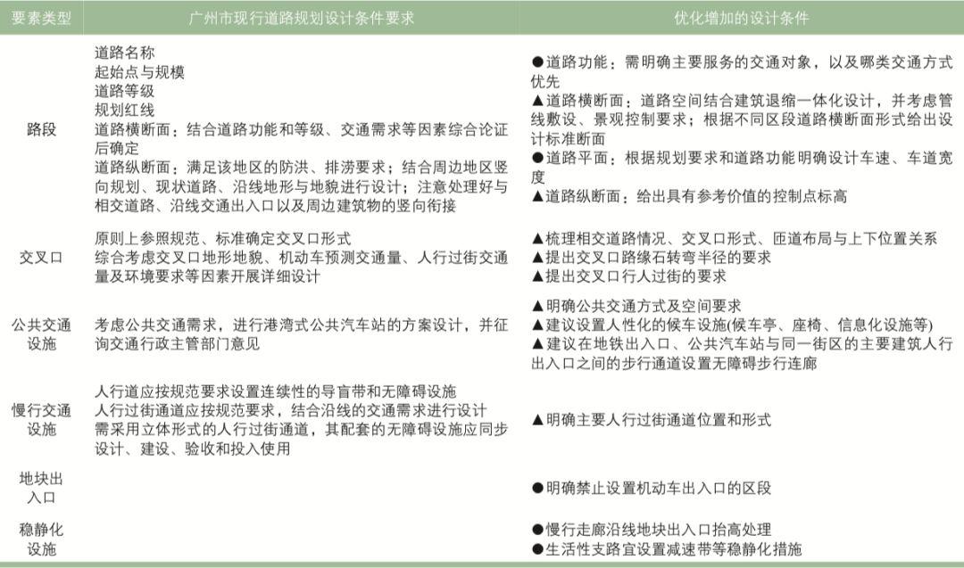 面向城市规划建设体系的交通详细设计实施探索:以广州市广钢新城为例 面向城市规划建设体系的交通详细设计实施探索:以广州市广钢新城为例