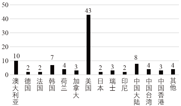 期刊精粹 | 从“5D”到“5D+N”:英文文献中TOD效能的影响因素研究【2019.5期】 期刊精粹 | 从“5D”到“5D+N”:英文文献中TOD效能的影响因素研究【2019.5期】