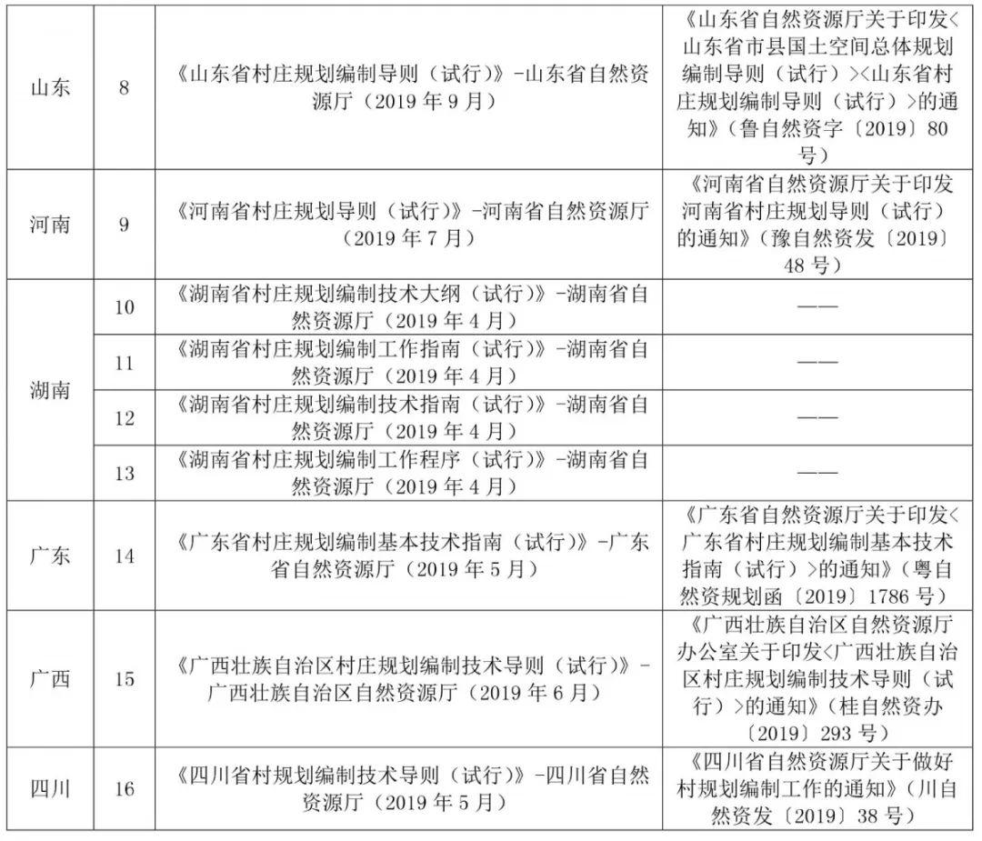 政策︱盘点！全国部分省市村庄规划编制最新政策规范