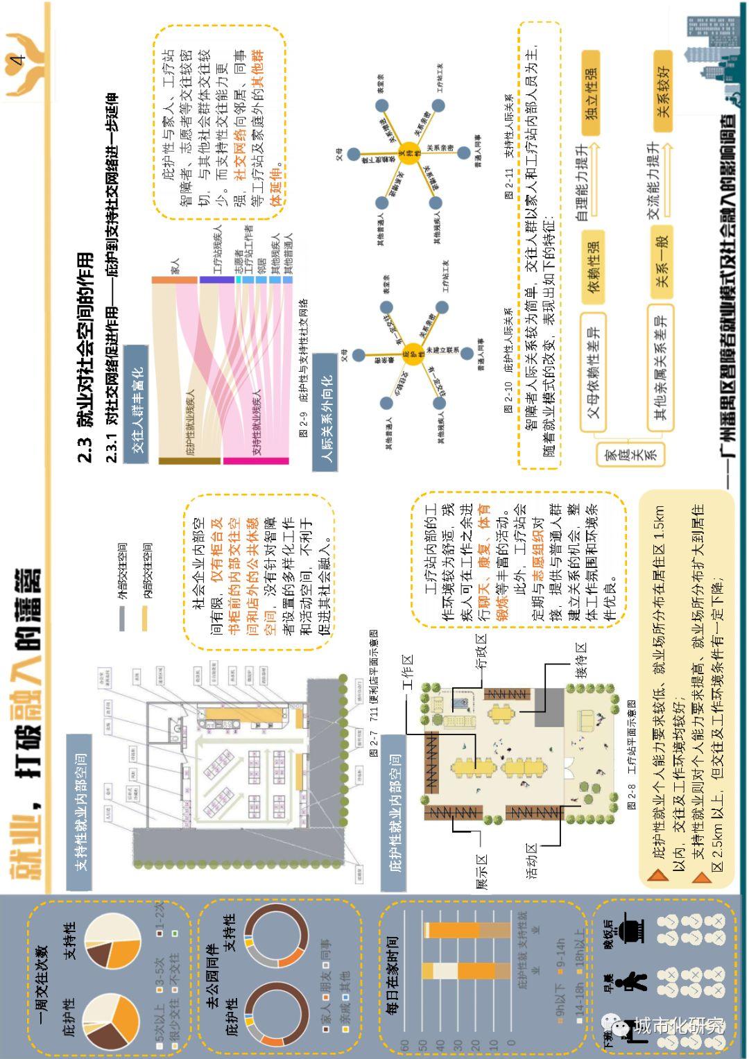 【学生作品】就业,打破融入的藩篱——广州番禺区智障者就业模式及社会融入的影响调查 【学生作品】就业,打破融入的藩篱——广州番禺区智障者就业模式及社会融入的影响调查