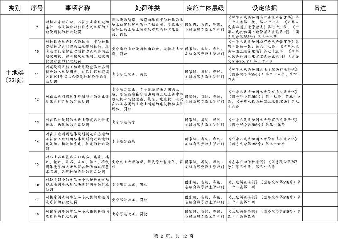 自然资源部行政处罚事项大梳理,121项都在这里! 自然资源部行政处罚事项大梳理,121项都在这里!