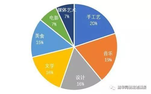 创意推动城市可持续发展 ——UNESCO“创意城市网络”大盘点 创意推动城市可持续发展 ——UNESCO“创意城市网络”大盘点