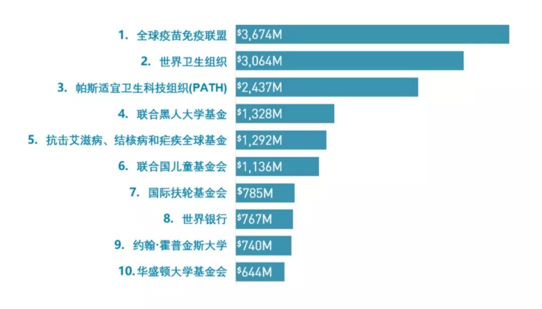 公益领域，更需要科学理性